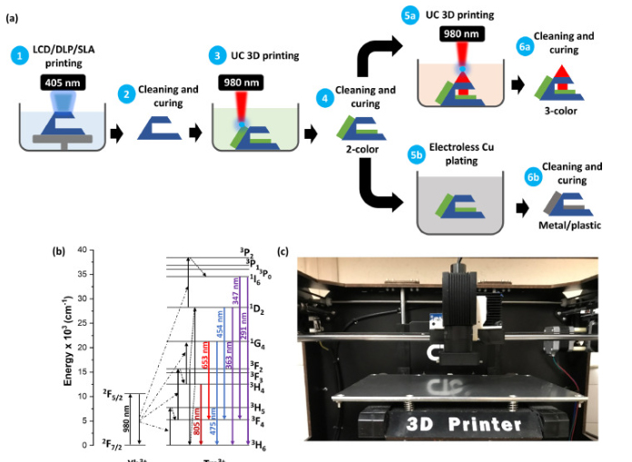 科学家利用近红外光开发多材料树脂3D打印新工艺